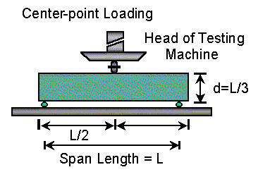 Image result for center point loading test pic