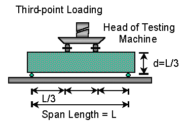 Image result for third point loading test