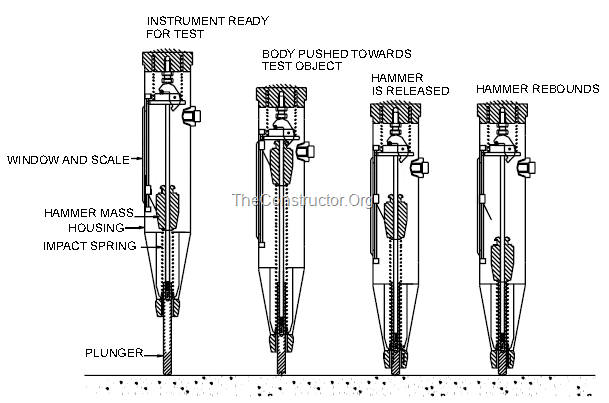 Operation of the rebound hammer
